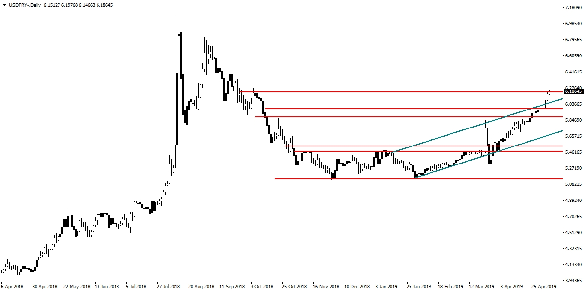 USDTRY USDTRY