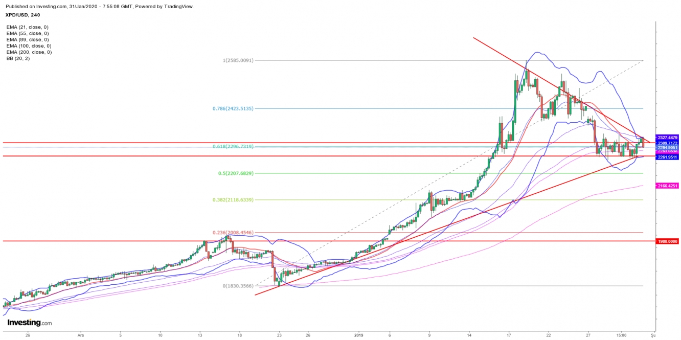 XPDUSD H4