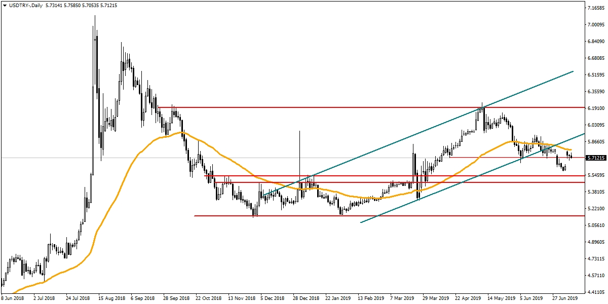 USDTRY USDTRY