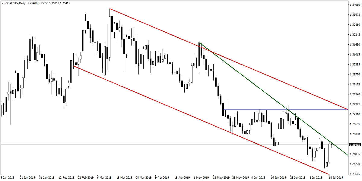 GBPUSD GBPUSD
