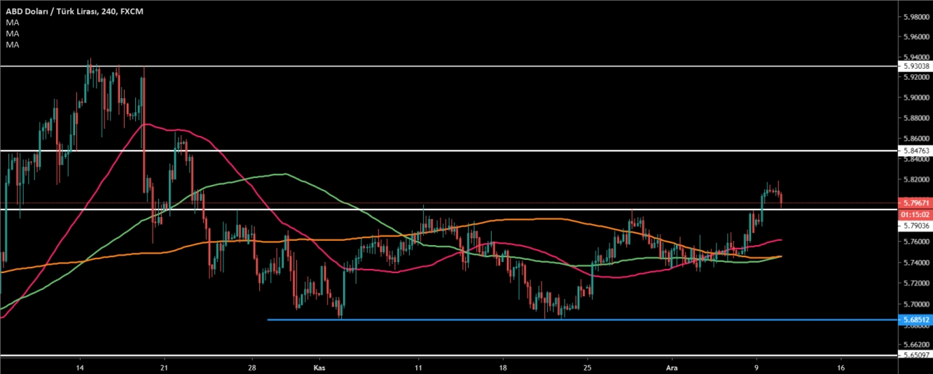 USD/TRY