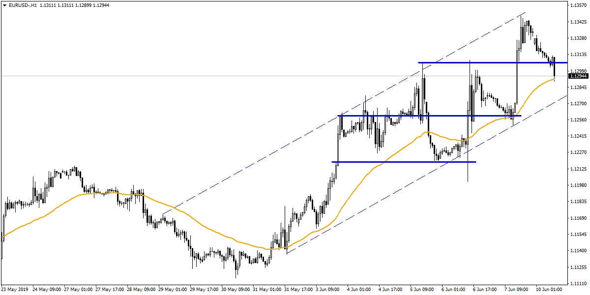 EURUSD EURUSD