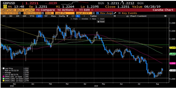 GBP/USD