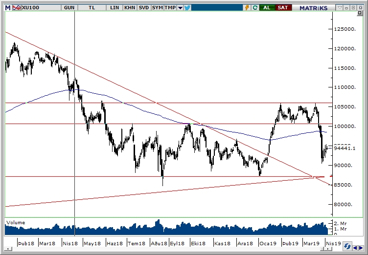 BİST100 BİST100