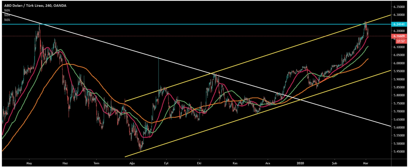 USD/TRY