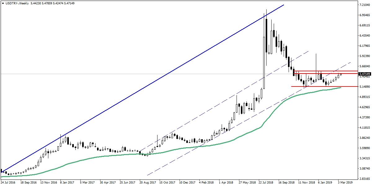 USDTRY USDTRY