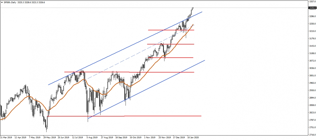 SP500 SP500