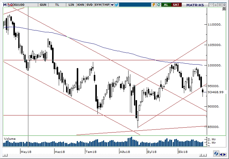 BİST100 BİST100