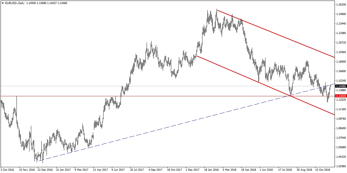 EURUSD EURUSD