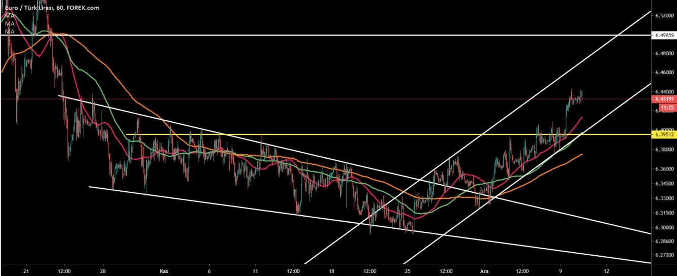 EUR/TRY 