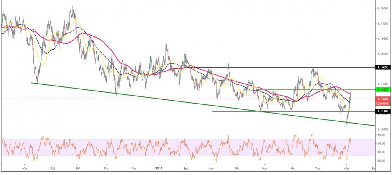 EUR/USD