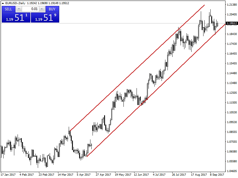 EURUSD EURUSD