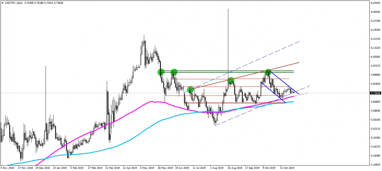 USDTRY USDTRY