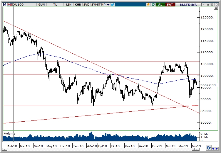 BİST100 BİST100