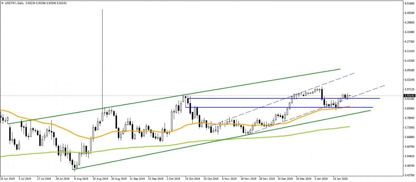 USDTRY USDTRY