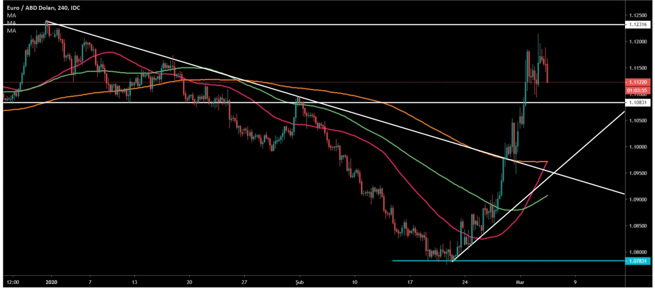 EUR/USD