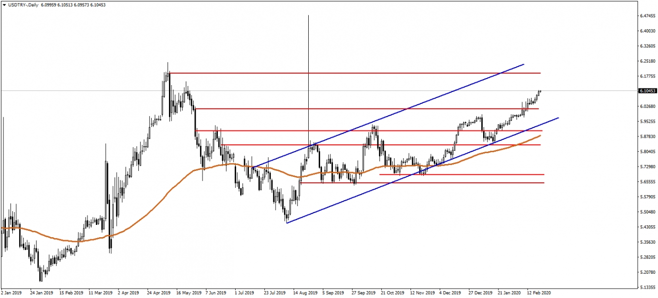 USDTRY USDTRY