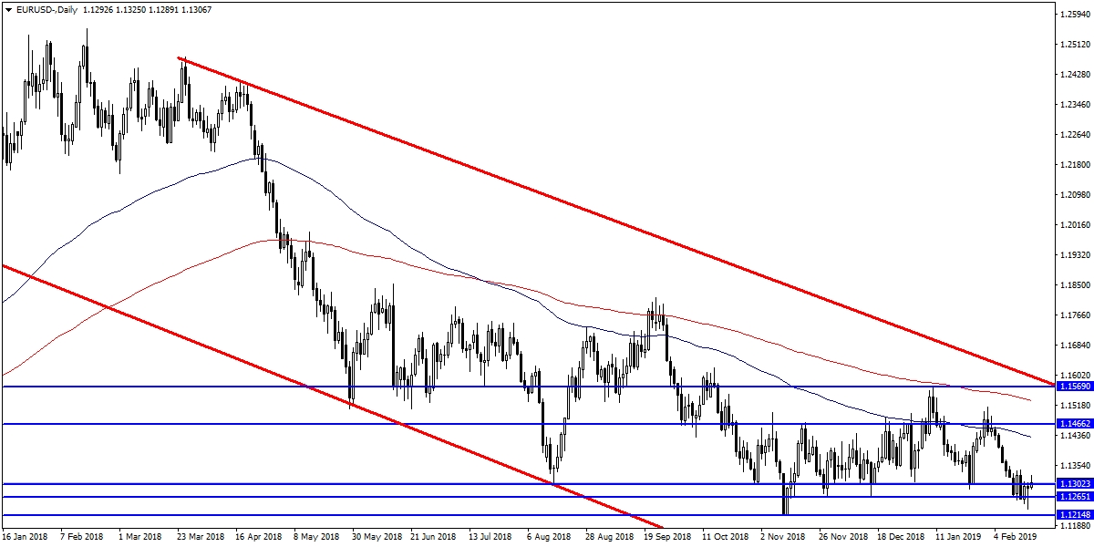 EURUSD EURUSD