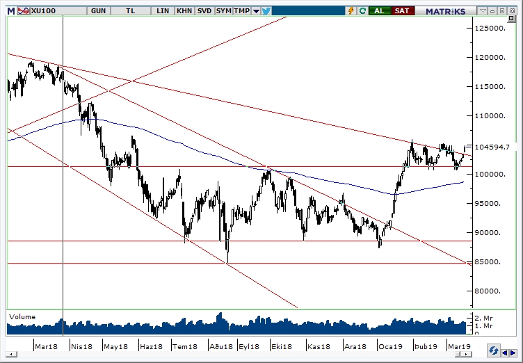 BİST100 BİST100