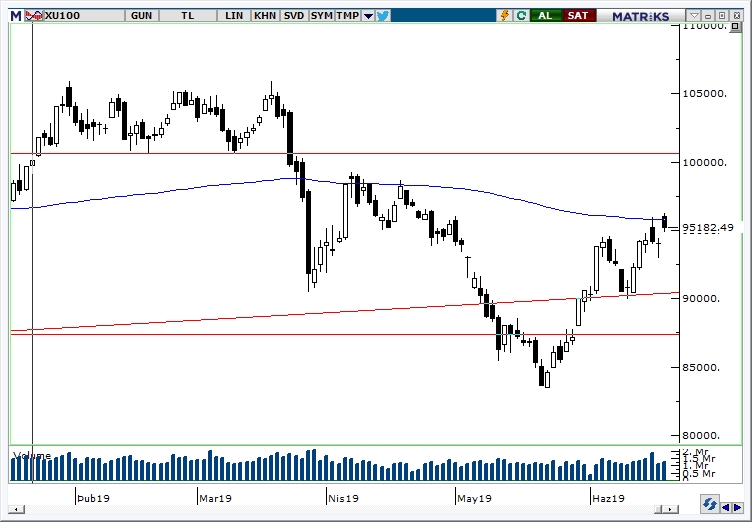BİST100 BİST100