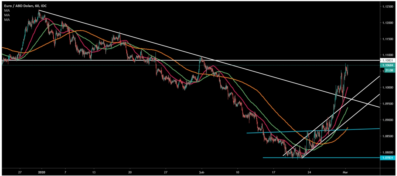 EUR/USD