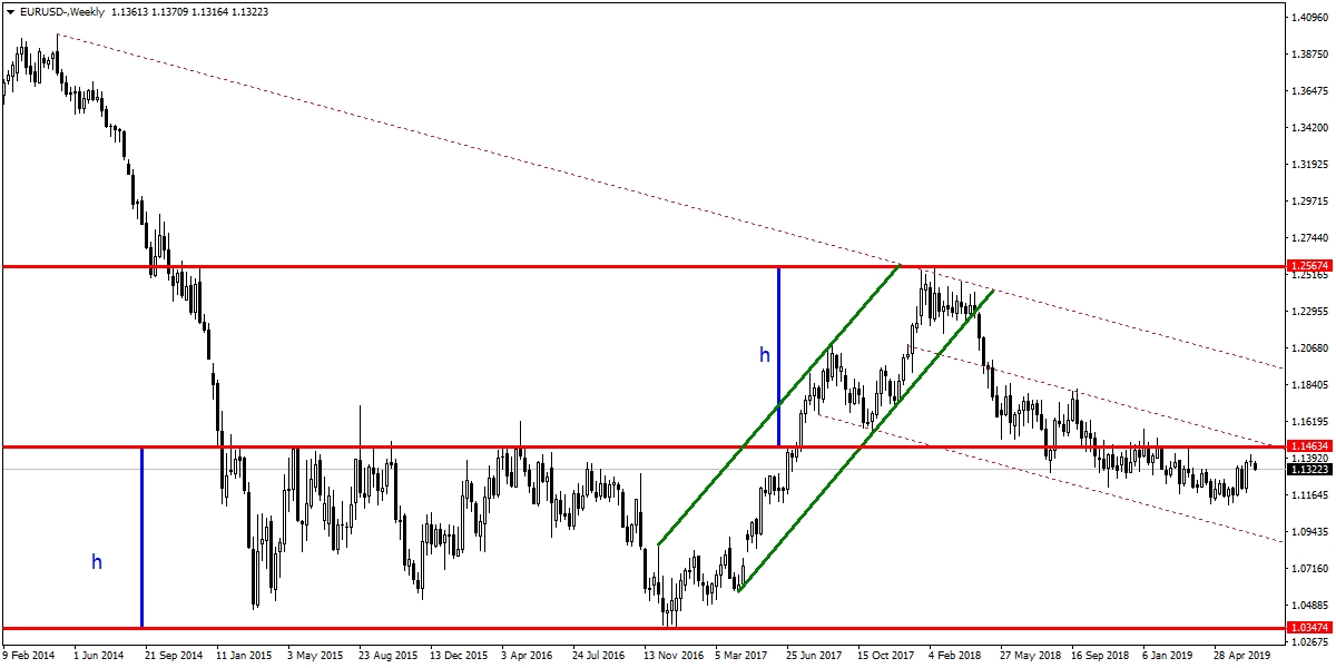 EURUSD EURUSD