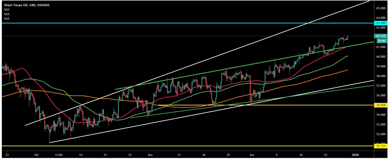 CRUDE OİL