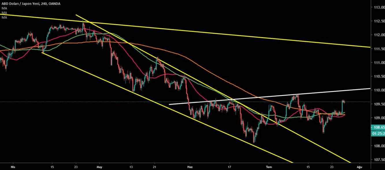 USD/JPY