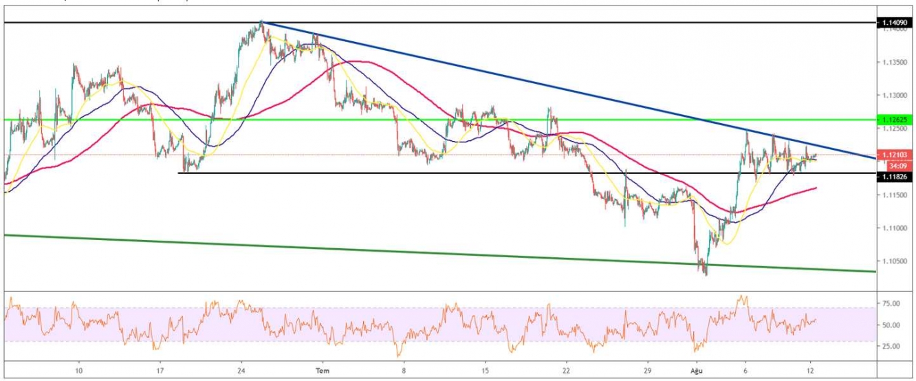 EUR/USD