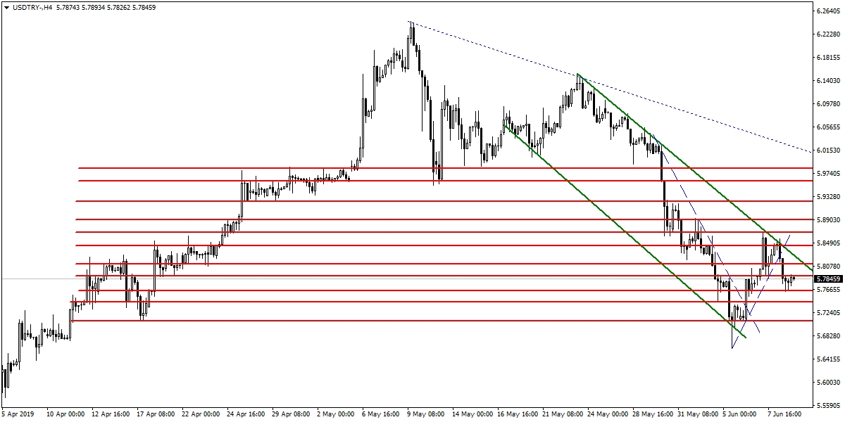 USDTRY USDTRY