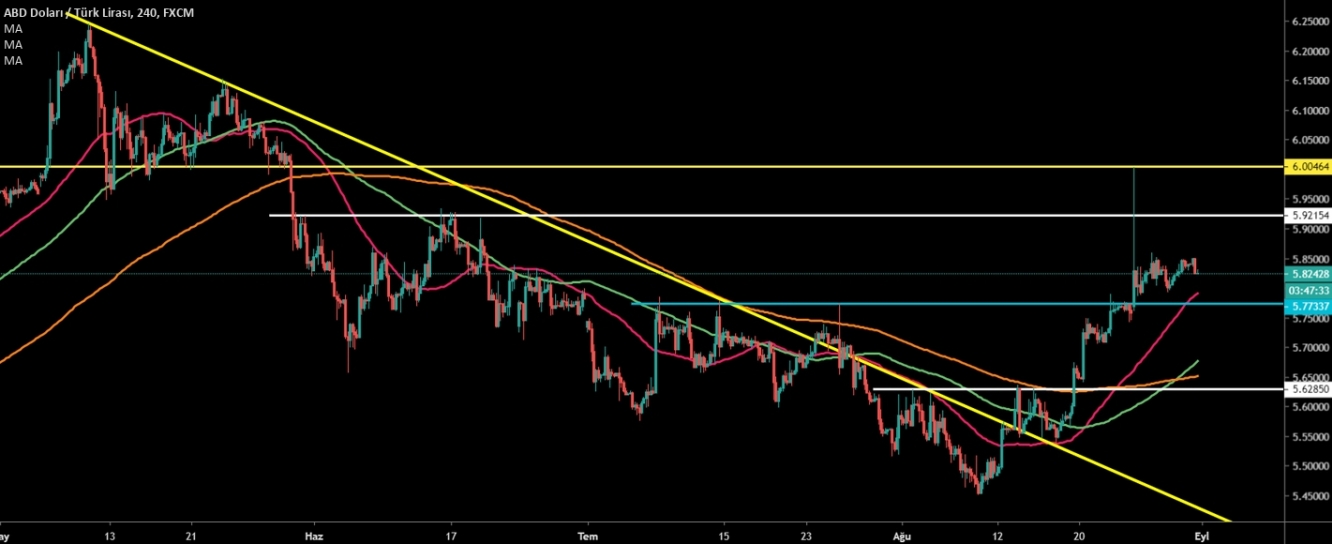 USDTRY