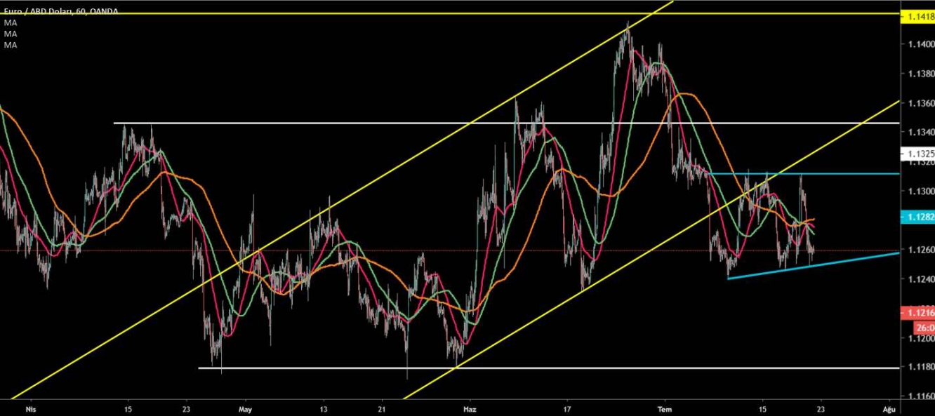 EUR/USD