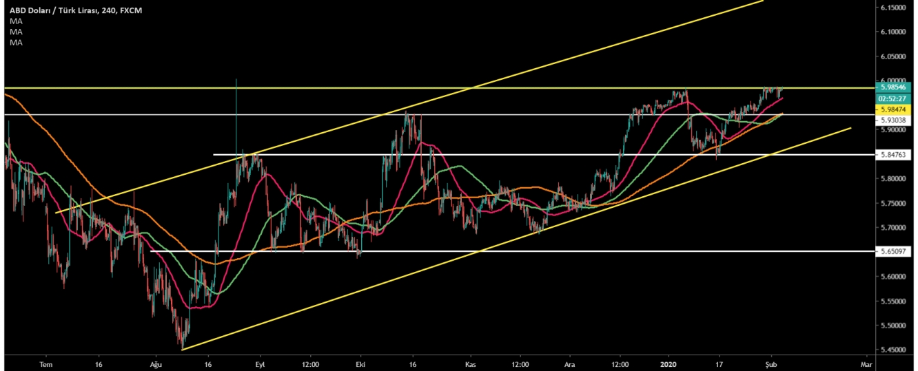 USD/TRY  