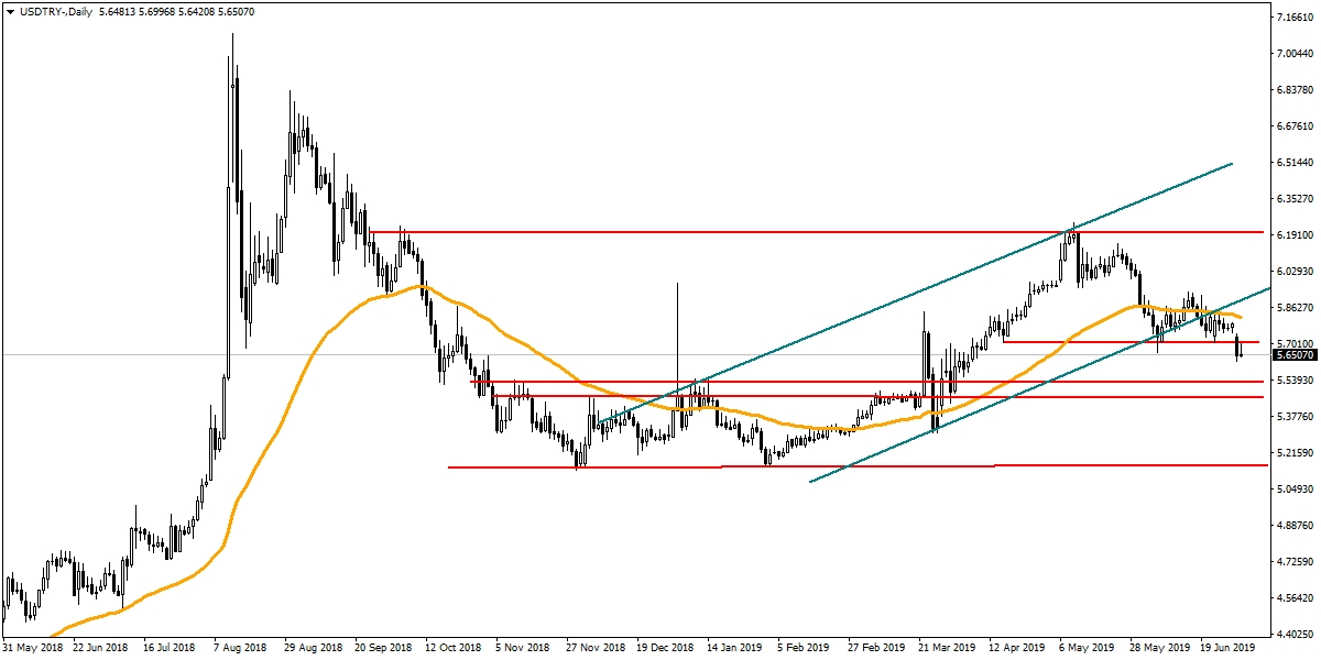 USDTRY USDTRY
