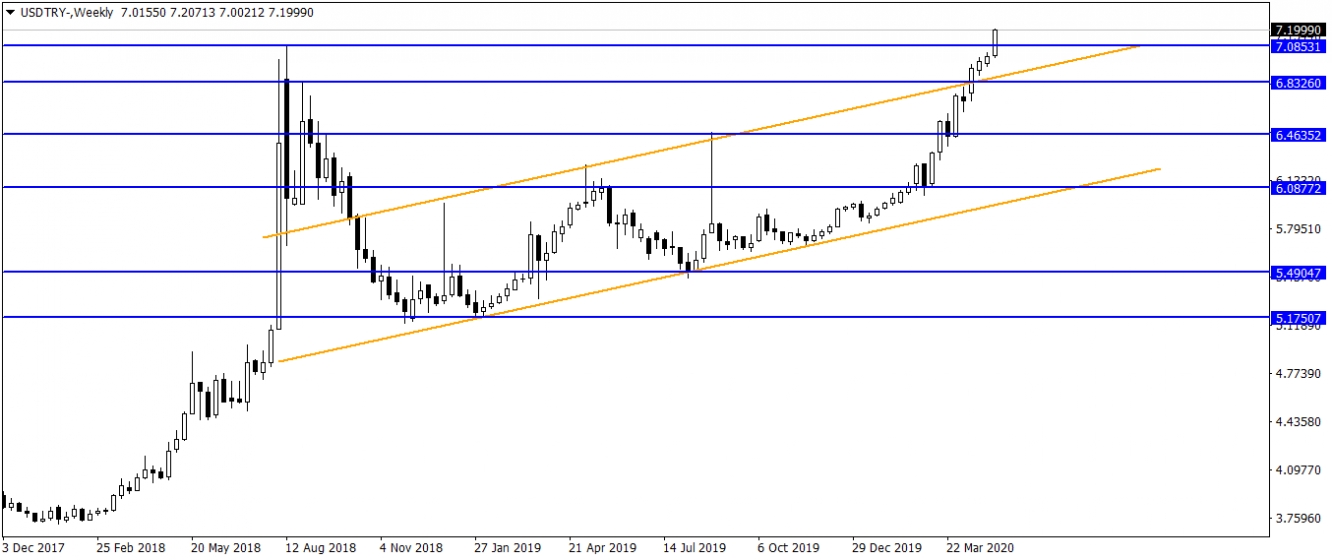 USDTRY USDTRY