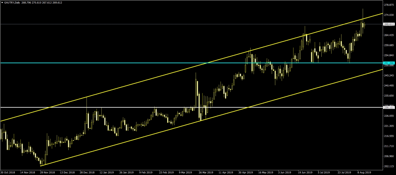 GRAM ALTIN