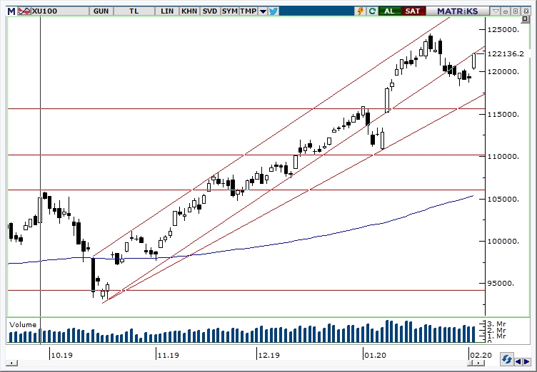 BİST100 BİST100