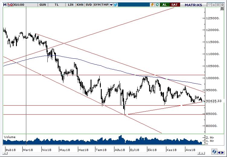 BİST100 BİST100