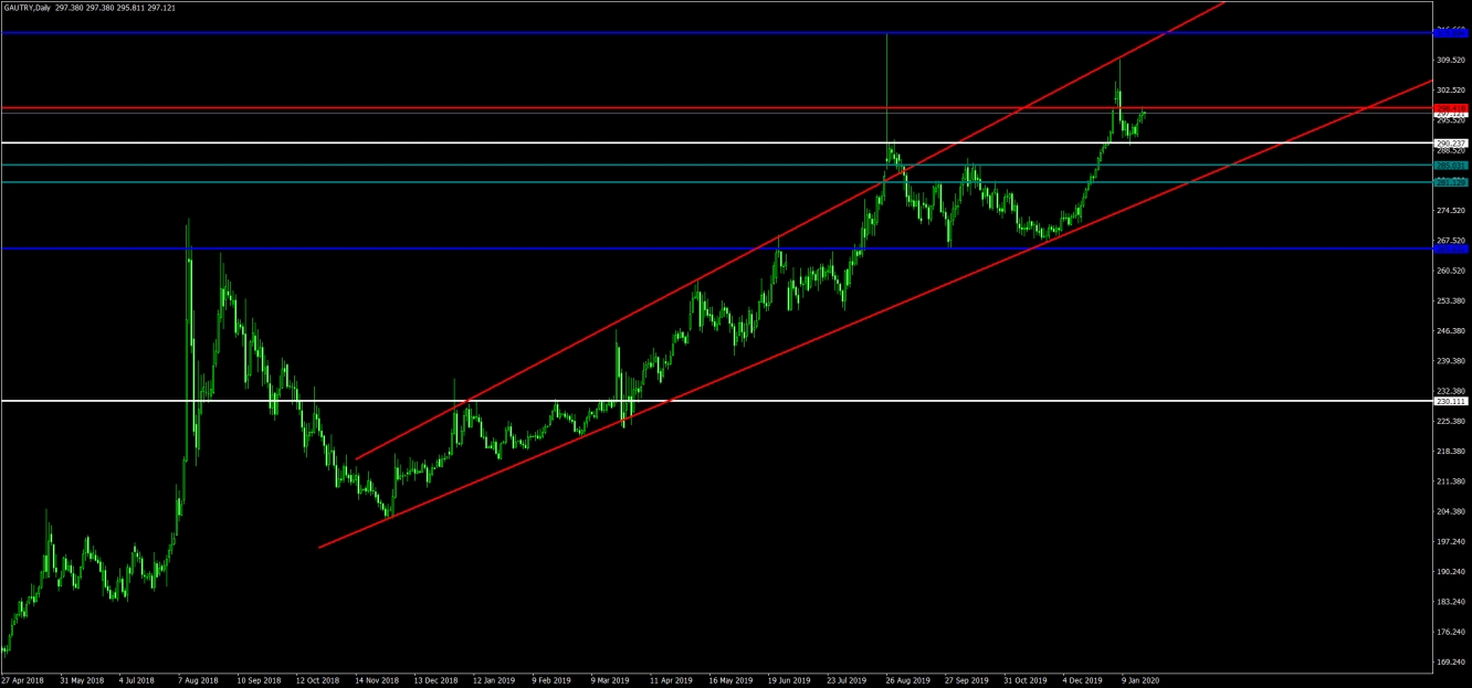 GAU/ALTIN 