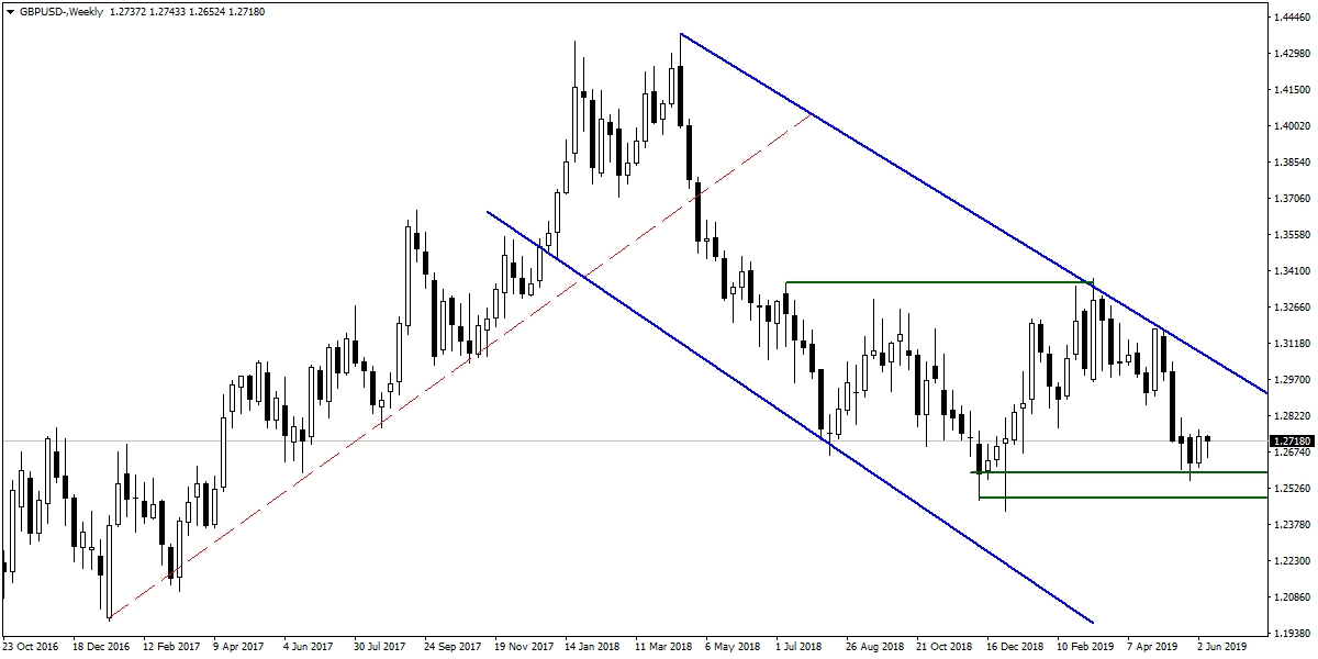 GBPUSD GBPUSD