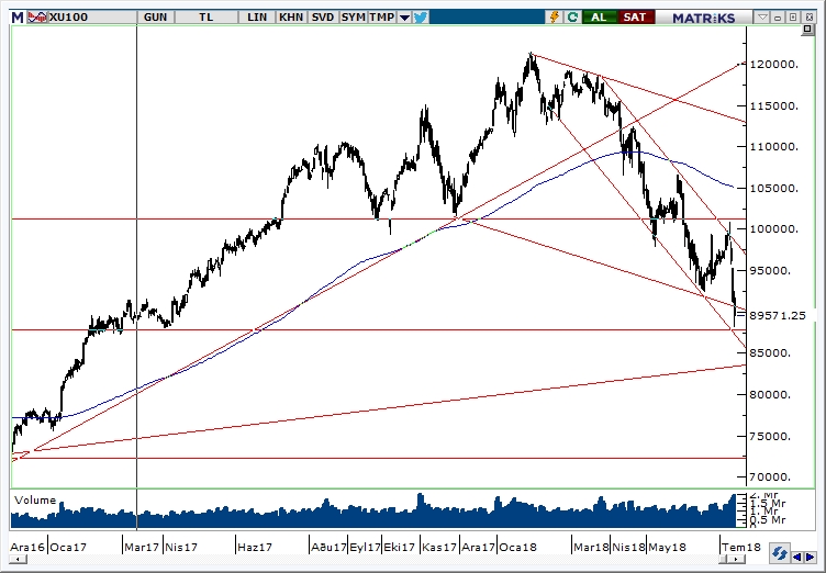 BİST100 BİST100