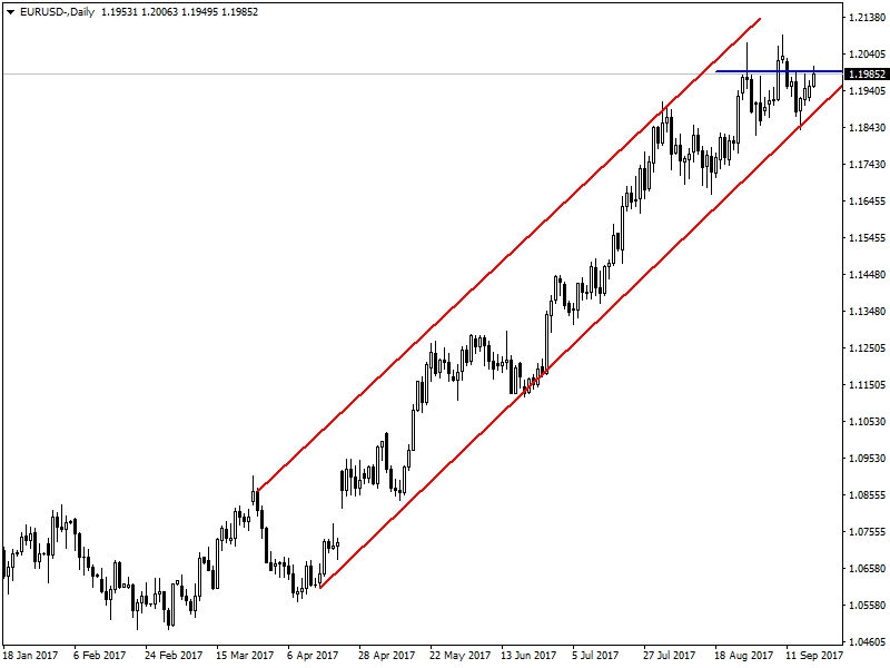 EURUSD EURUSD