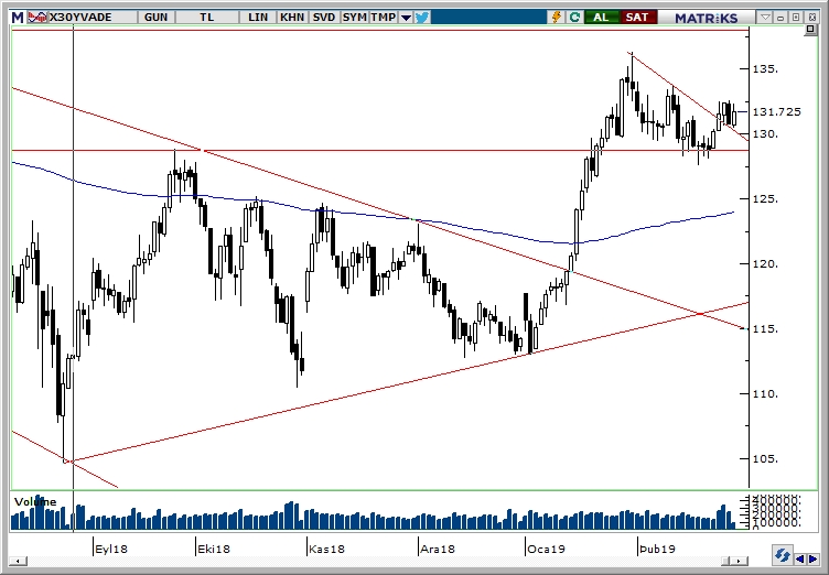 BİST30YVADE BİST30YVADE