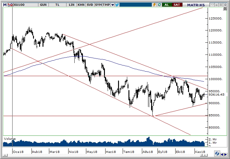 BİST100 BİST100