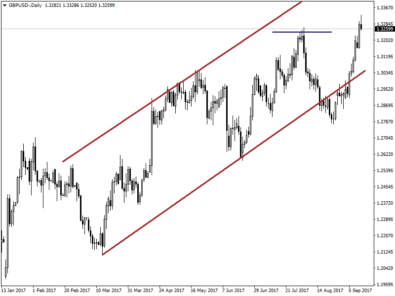 GBPUSD GBPUSD