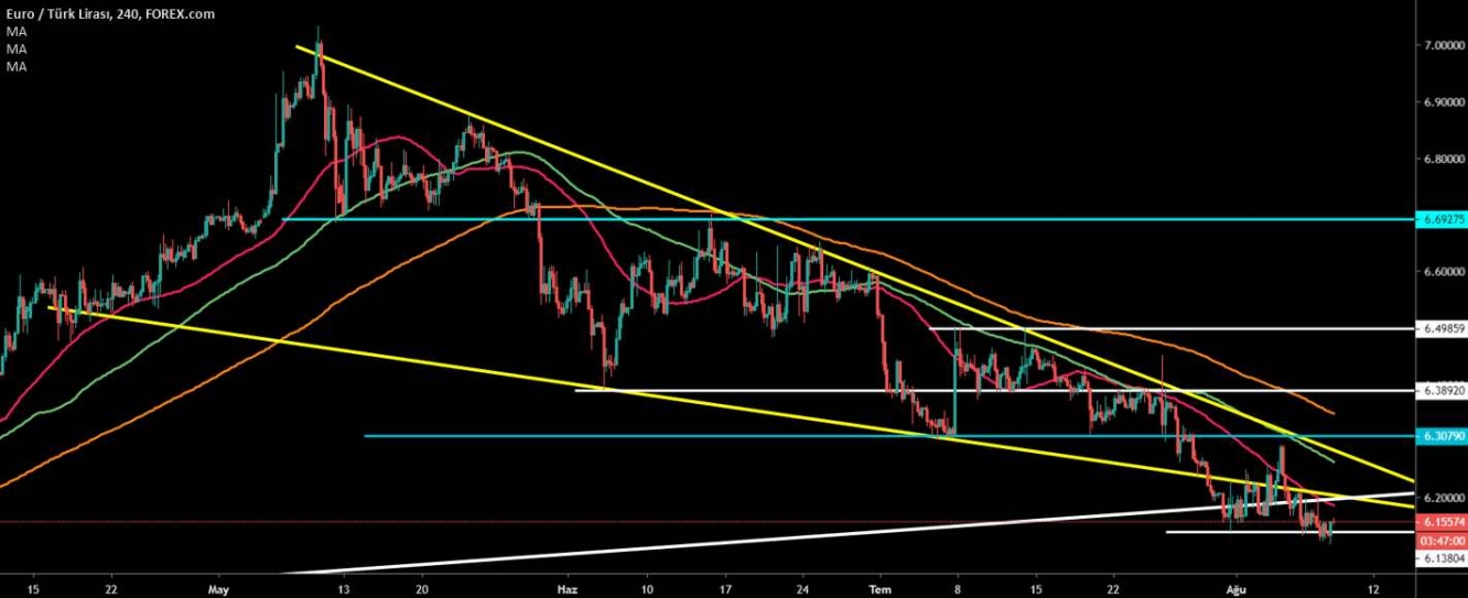 EUR/TRY