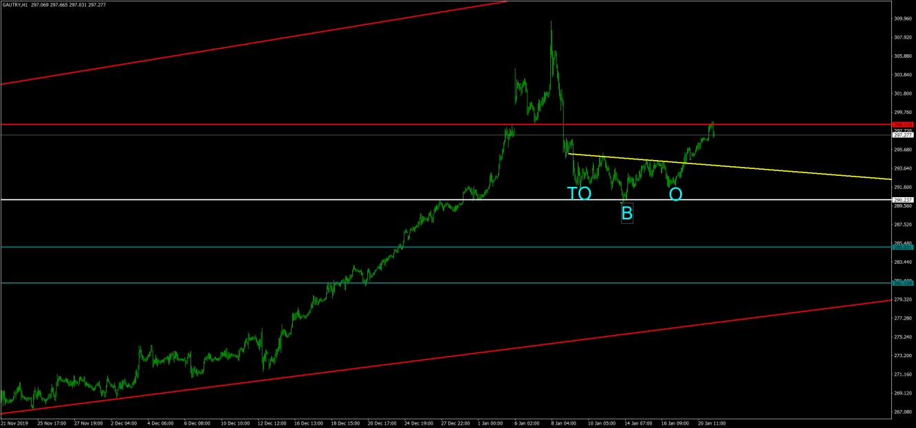 GAU/ALTIN 