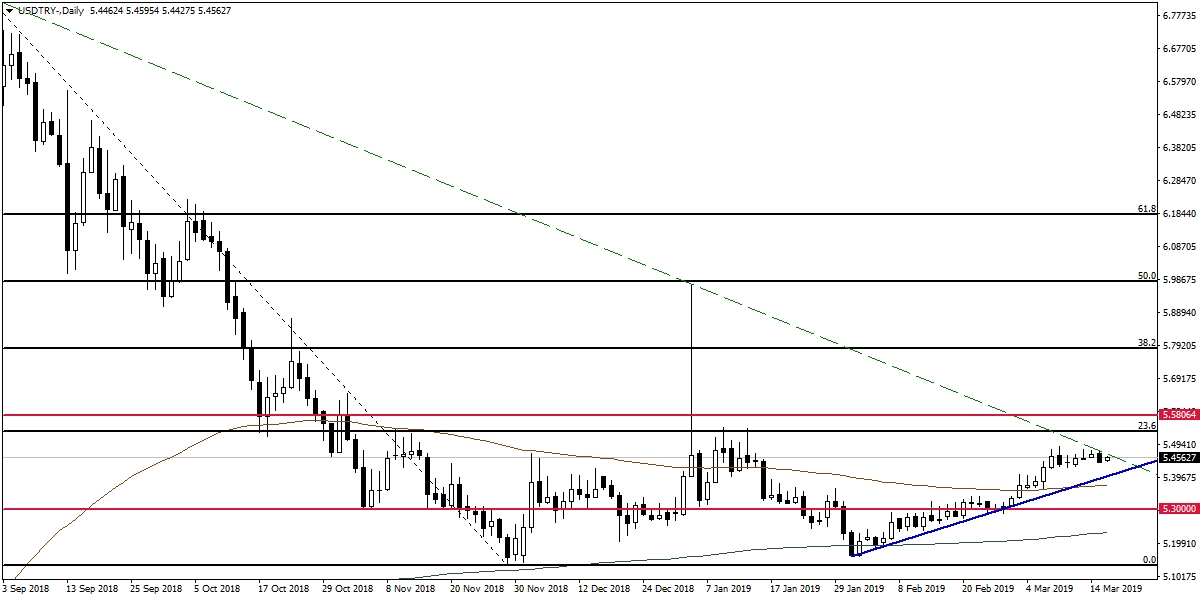 USDTRY USDTRY