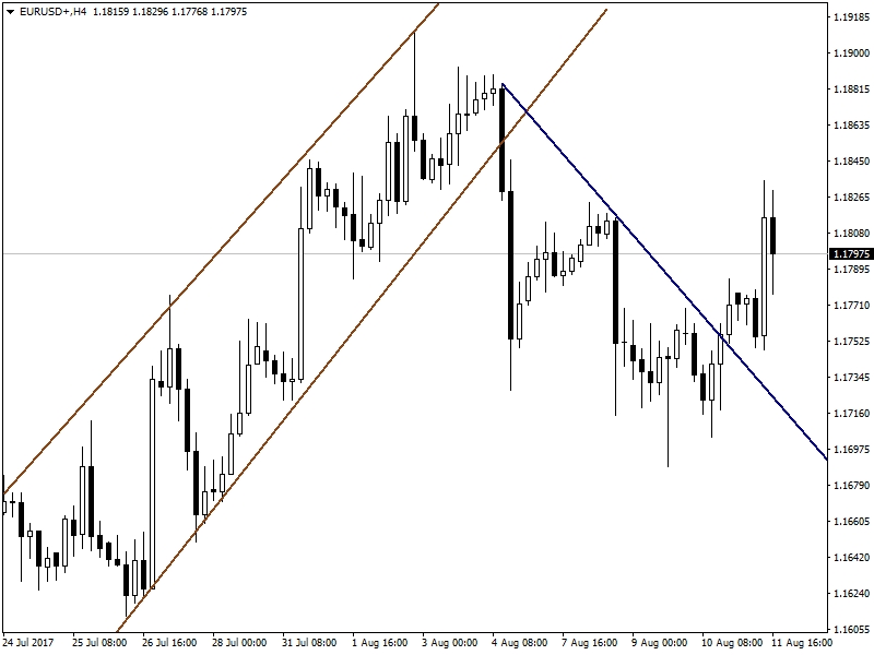 EURUSD EURUSD