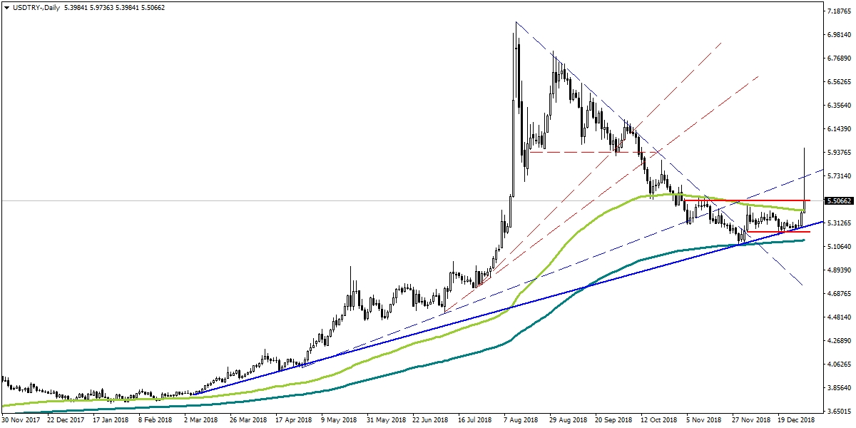 USDTRY USDTRY